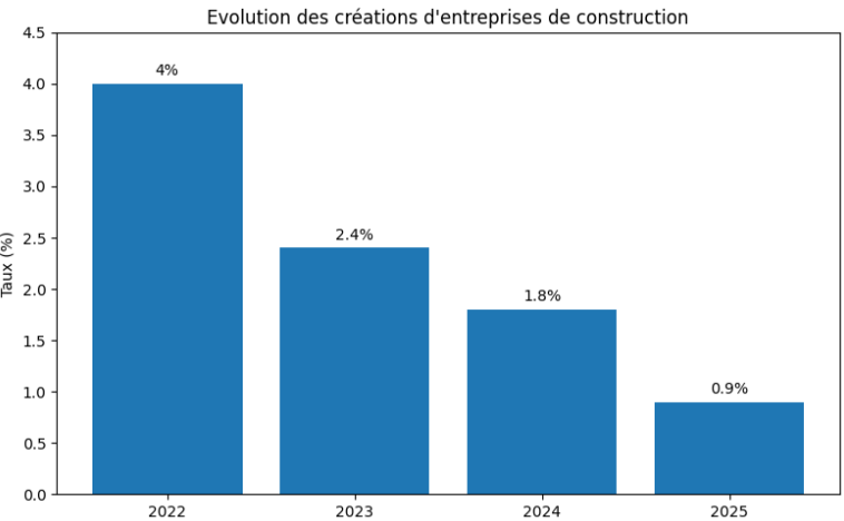 BC_évolution_entreprises_construction